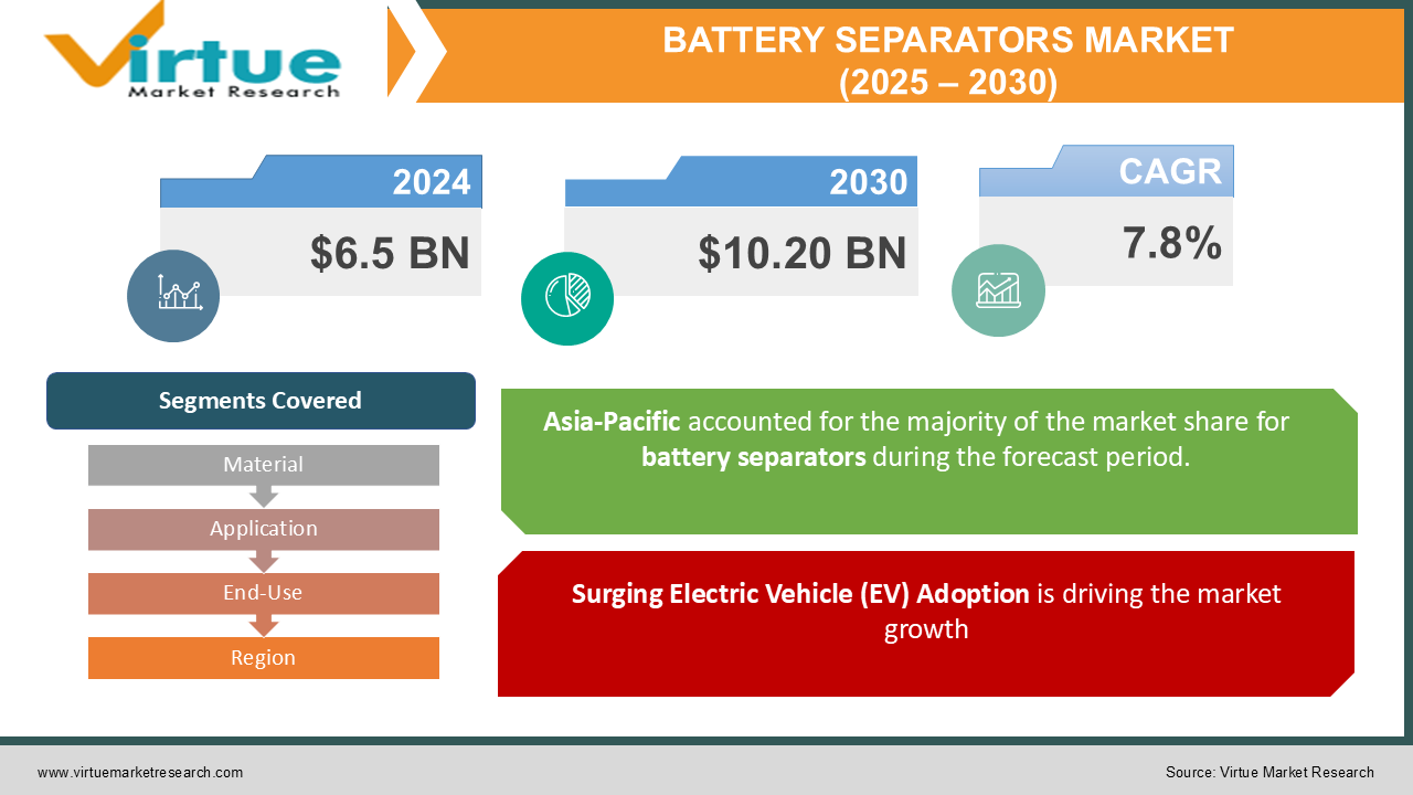 BATTERY SEPARATORS MARKET 